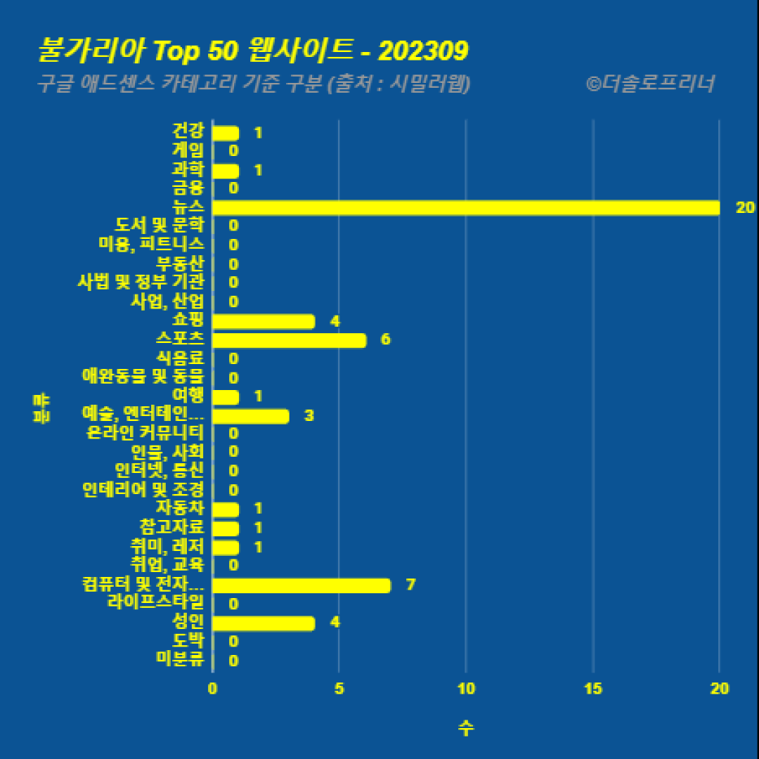 불가리아에서 가장 많이 방문한 웹사이트 Top 50 2023년 9월