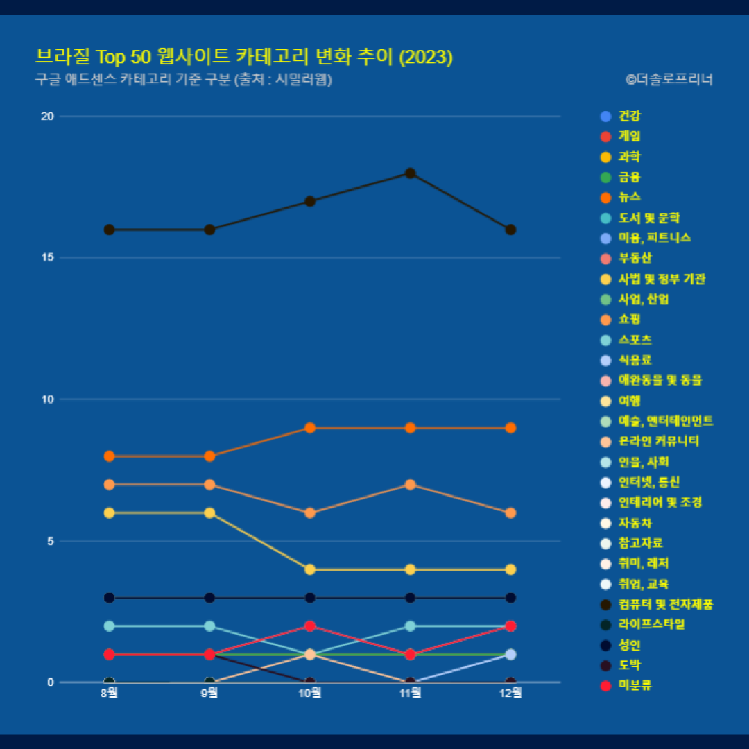 브라질 웹사이트 Top 50 카테고리 트렌드 변화 2023