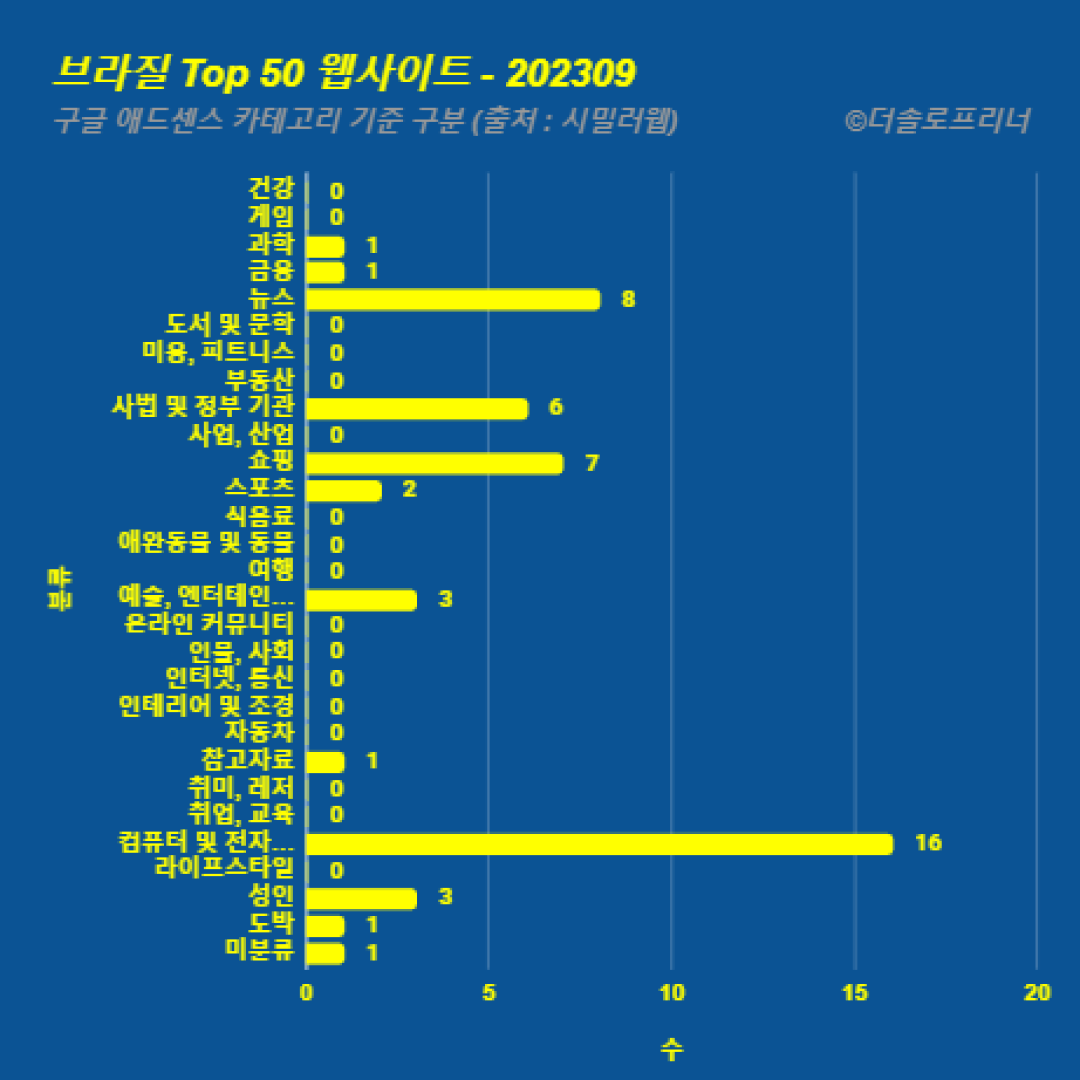 브라질에서 가장 많이 방문한 웹사이트 Top 50 2023년 9월