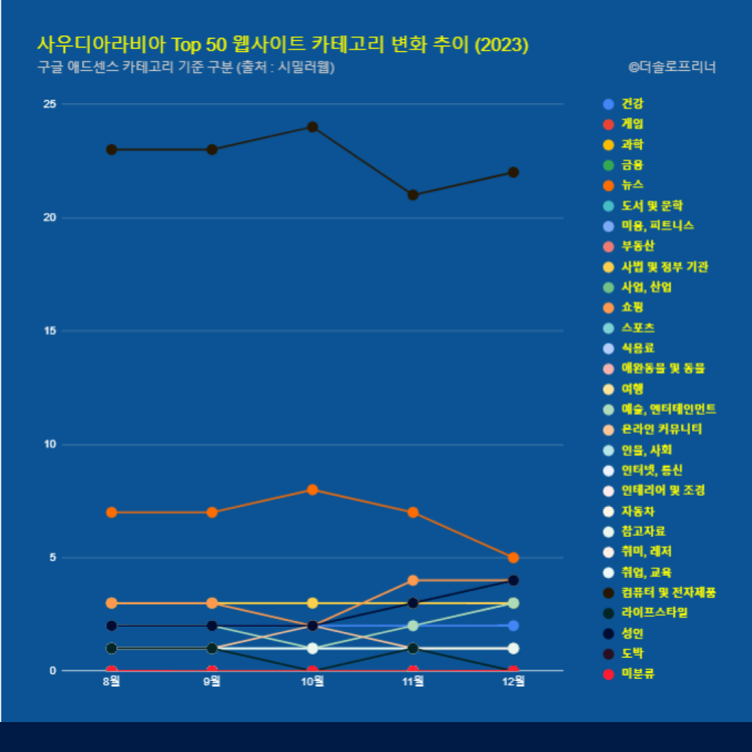 사우디아라비아 웹사이트 Top 50 카테고리 트렌드 변화 2023