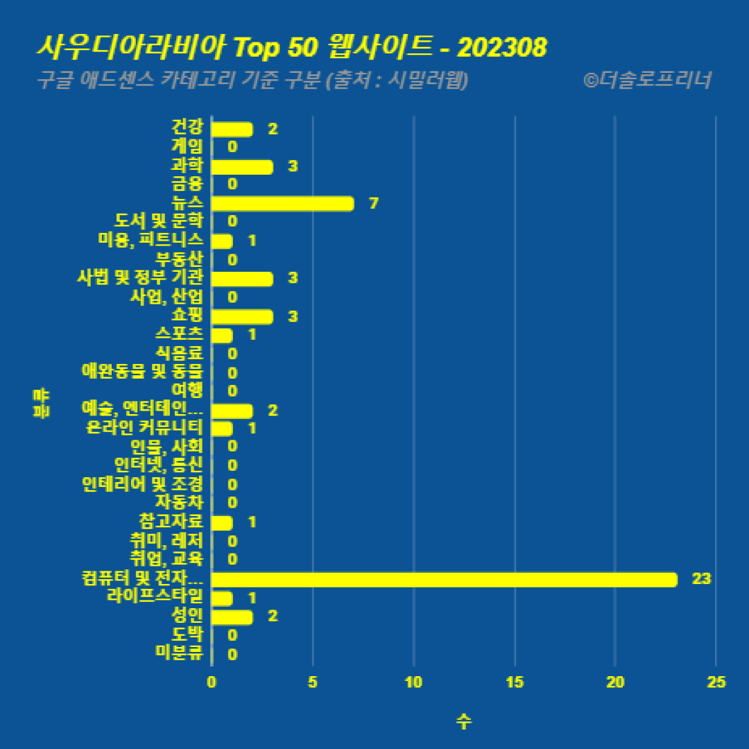 사우디아라비아에서 가장 많이 방문한 웹사이트 Top 50 2023년 8월