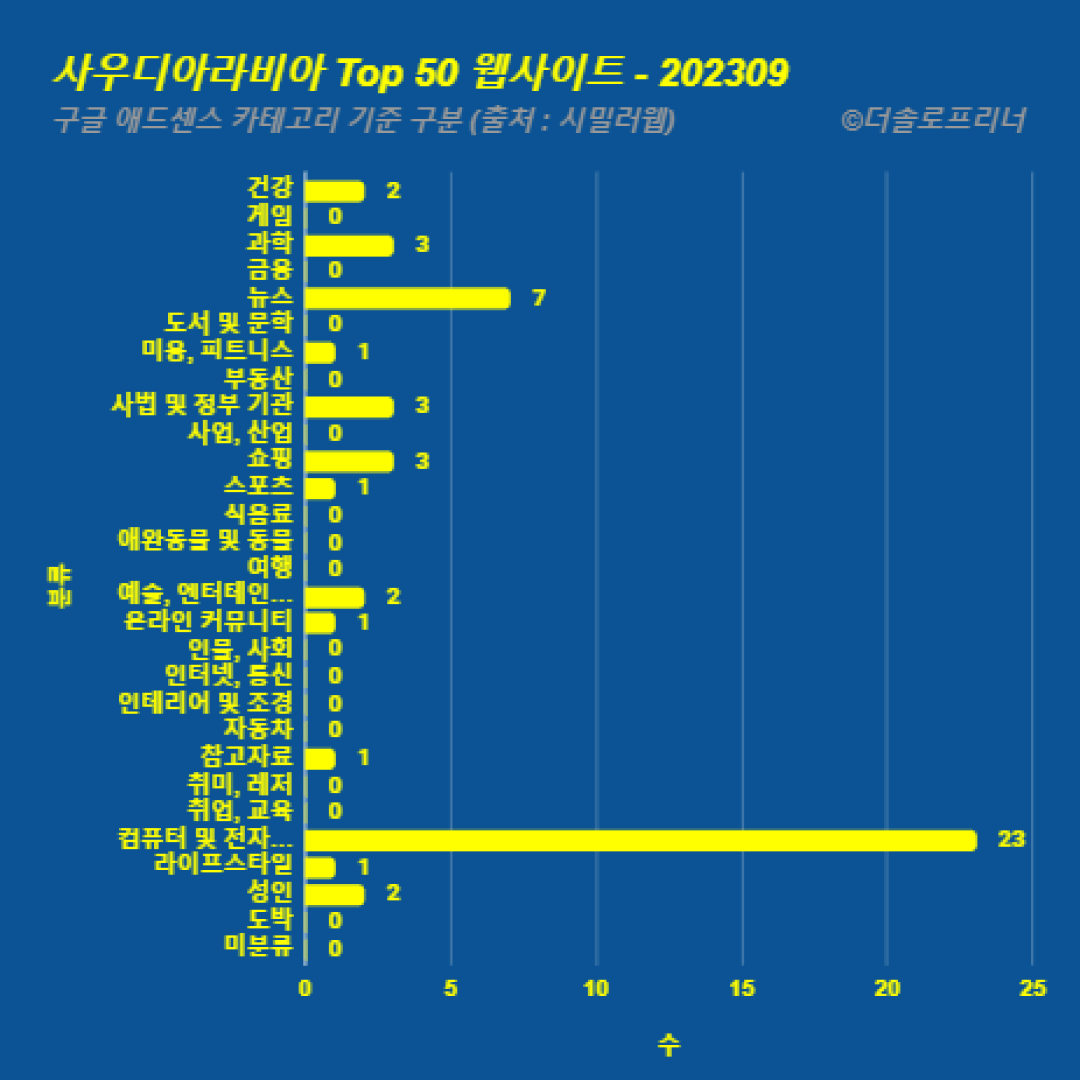 사우디아라비아에서 가장 많이 방문한 웹사이트 Top 50 2023년 9월