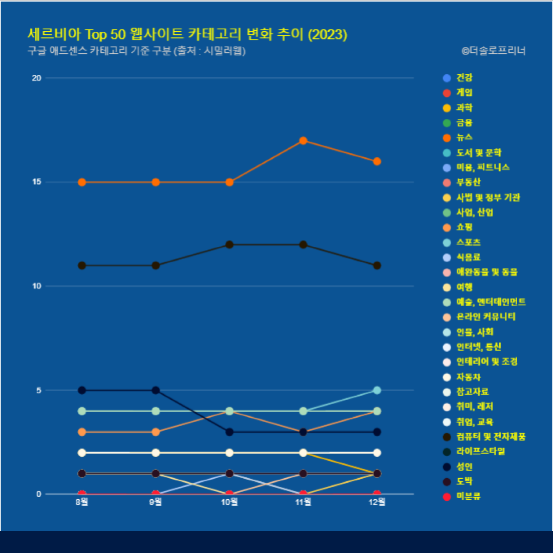 세르비아 웹사이트 Top 50 카테고리 트렌드 변화 2023