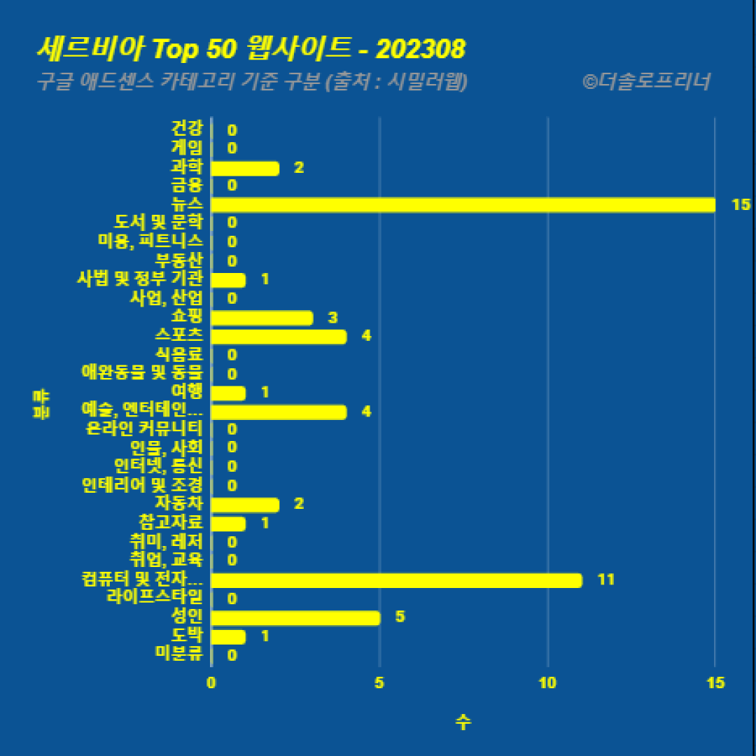 세르비아에서 가장 많이 방문한 웹사이트 Top 50 2023년 8월