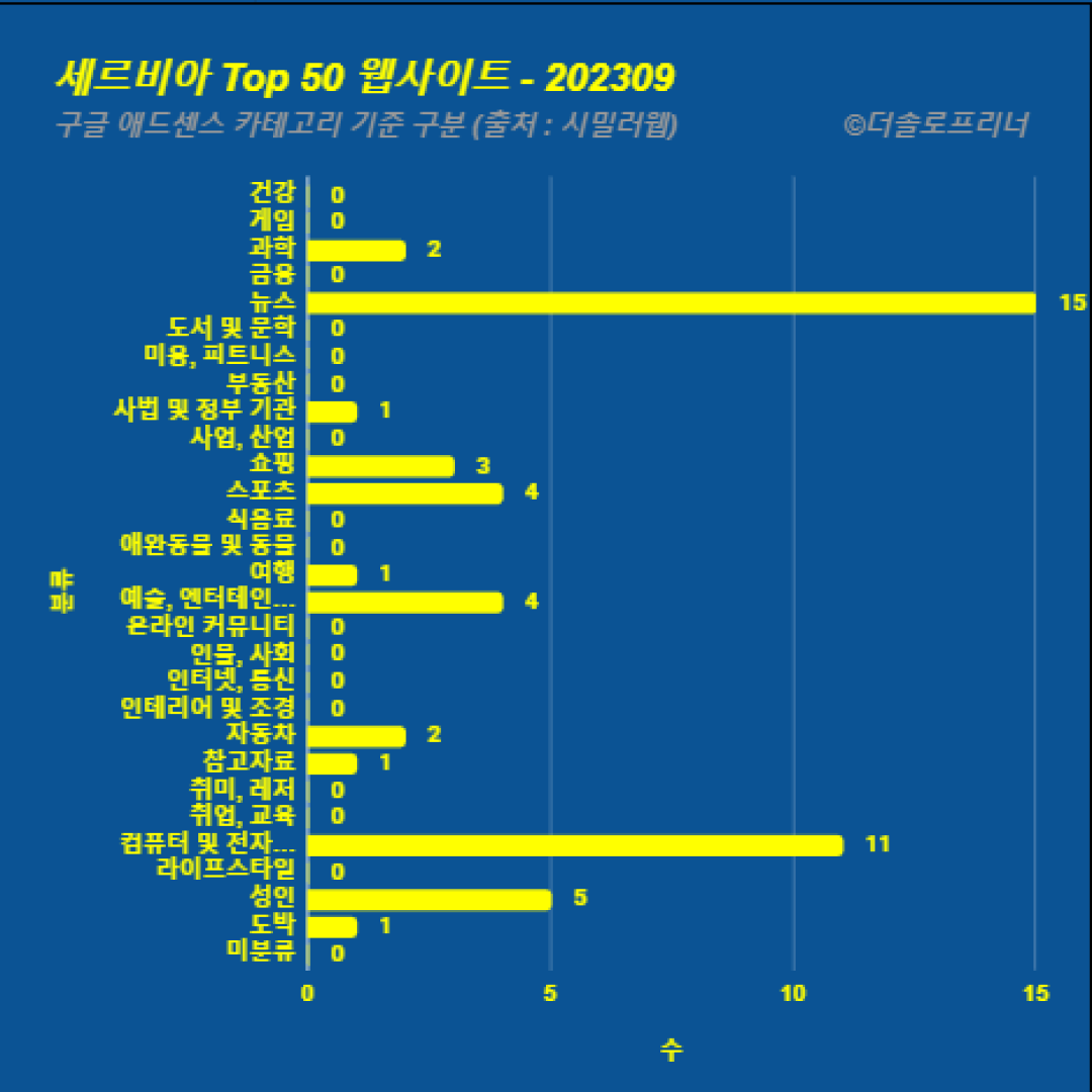 세르비아에서 가장 많이 방문한 웹사이트 Top 50 2023년 9월