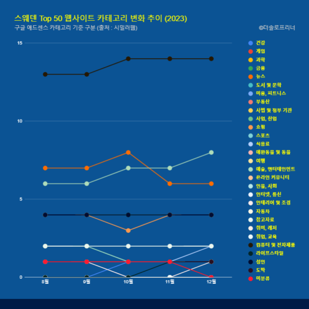 스웨덴 웹사이트 Top 50 카테고리 트렌드 변화 2023