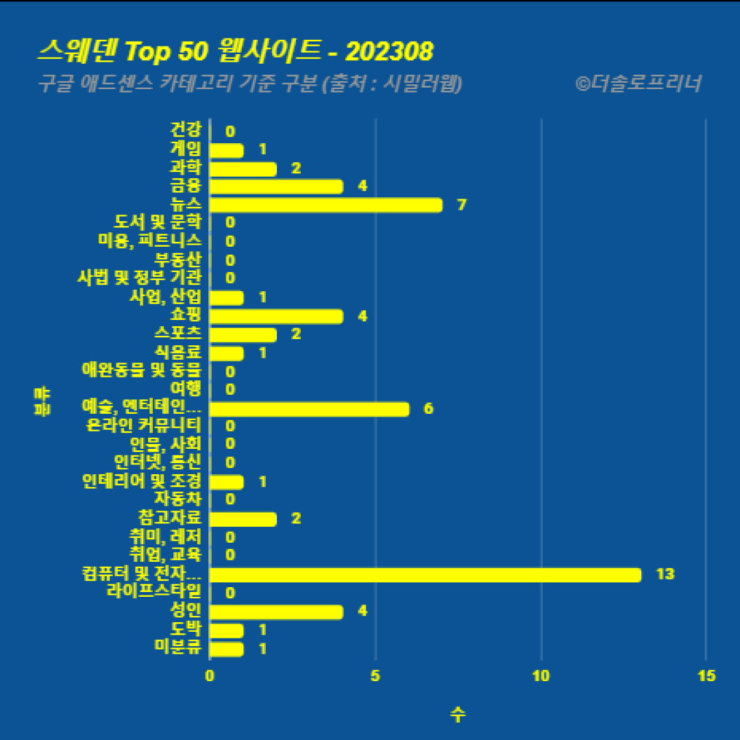 스웨덴에서 가장 많이 방문한 웹사이트 Top 50 2023년 8월