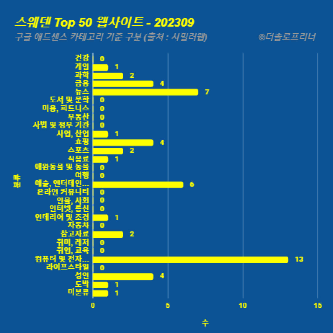 스웨덴에서 가장 많이 방문한 웹사이트 Top 50 2023년 9월