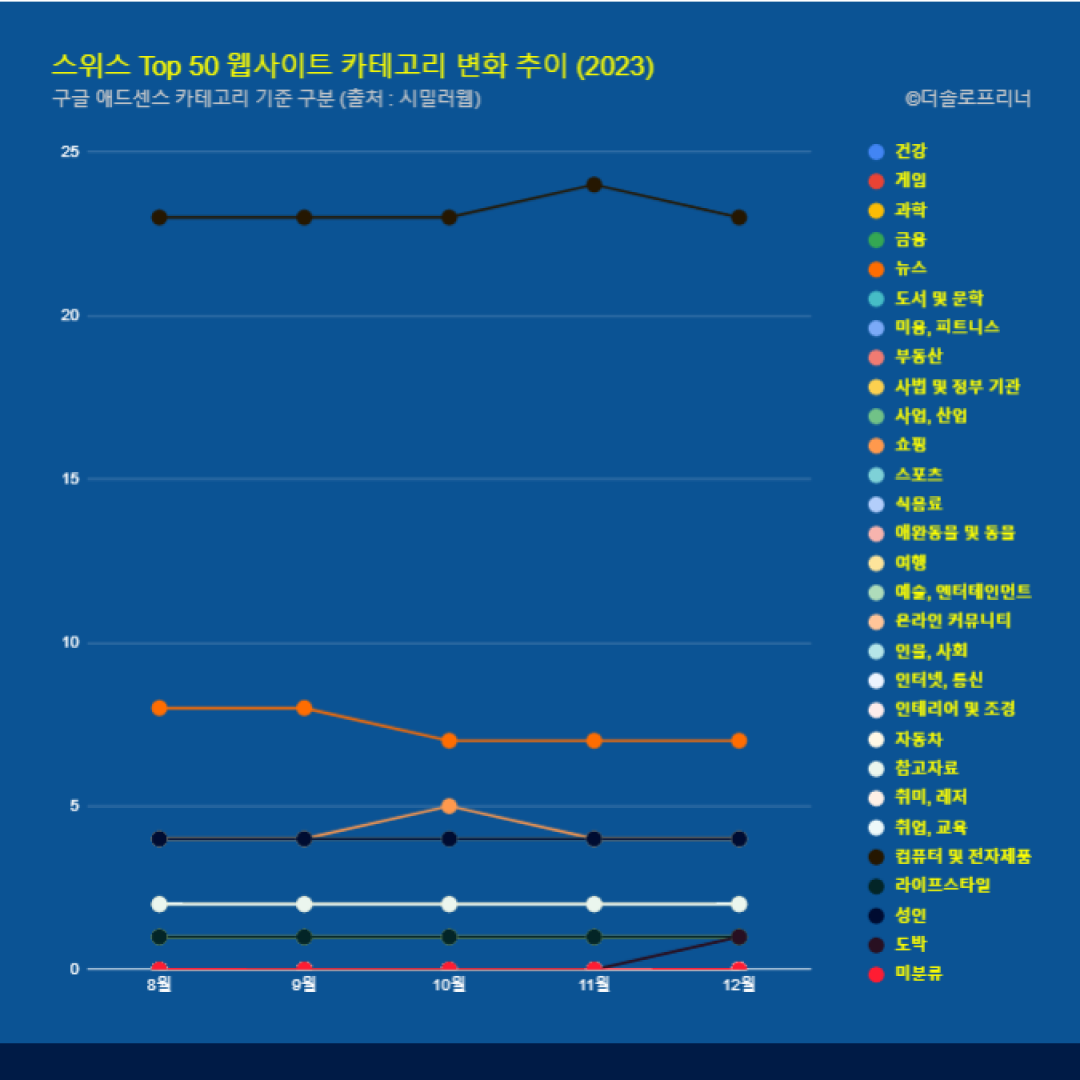 스위스 웹사이트 Top 50 카테고리 트렌드 변화 2023