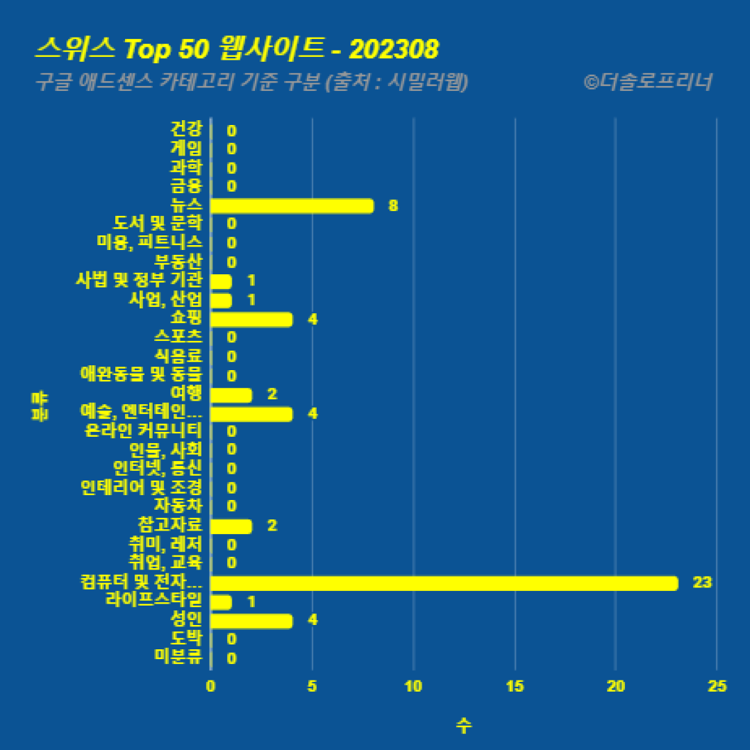 스위스에서 가장 많이 방문한 웹사이트 Top 50 2023년 8월