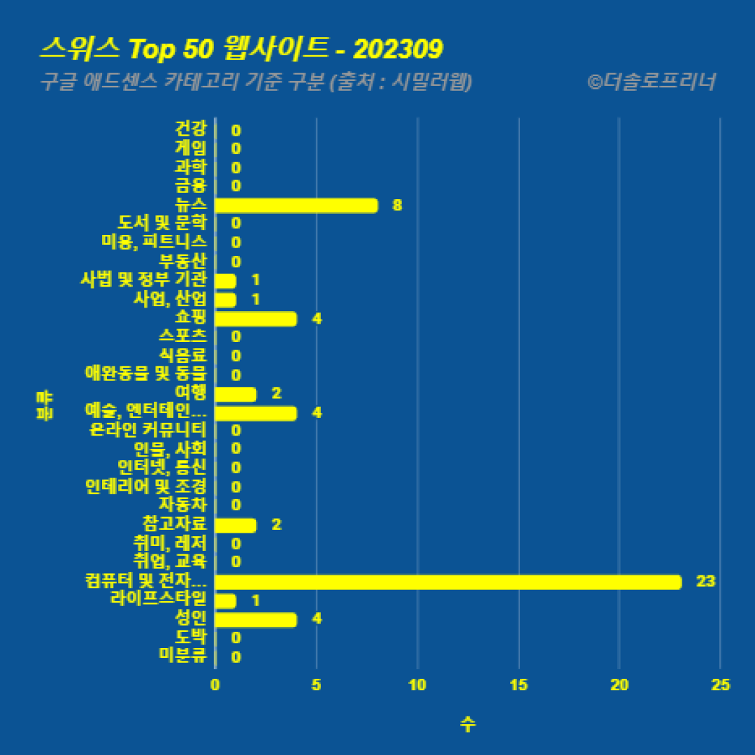 스위스에서 가장 많이 방문한 웹사이트 Top 50 2023년 9월