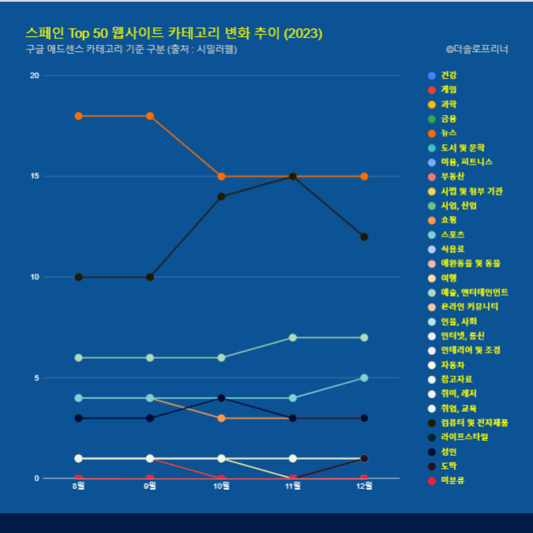 스페인 웹사이트 Top 50 카테고리 트렌드 변화 2023