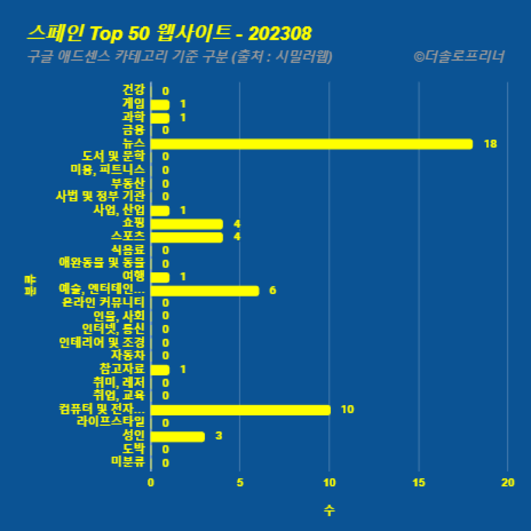 스페인에서 가장 많이 방문한 웹사이트 Top 50 2023년 8월