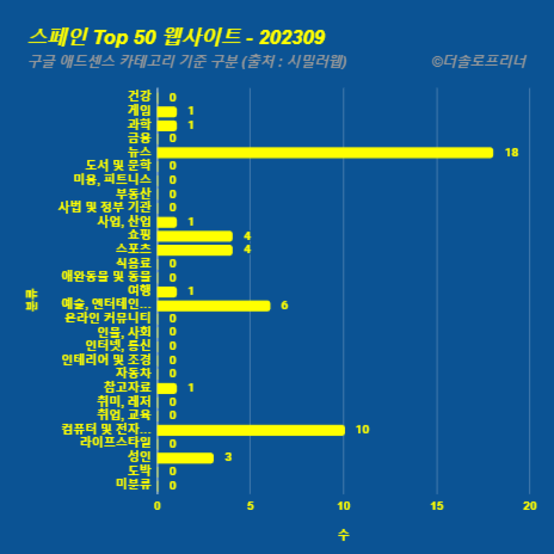 스페인에서 가장 많이 방문한 웹사이트 Top 50 2023년 9월