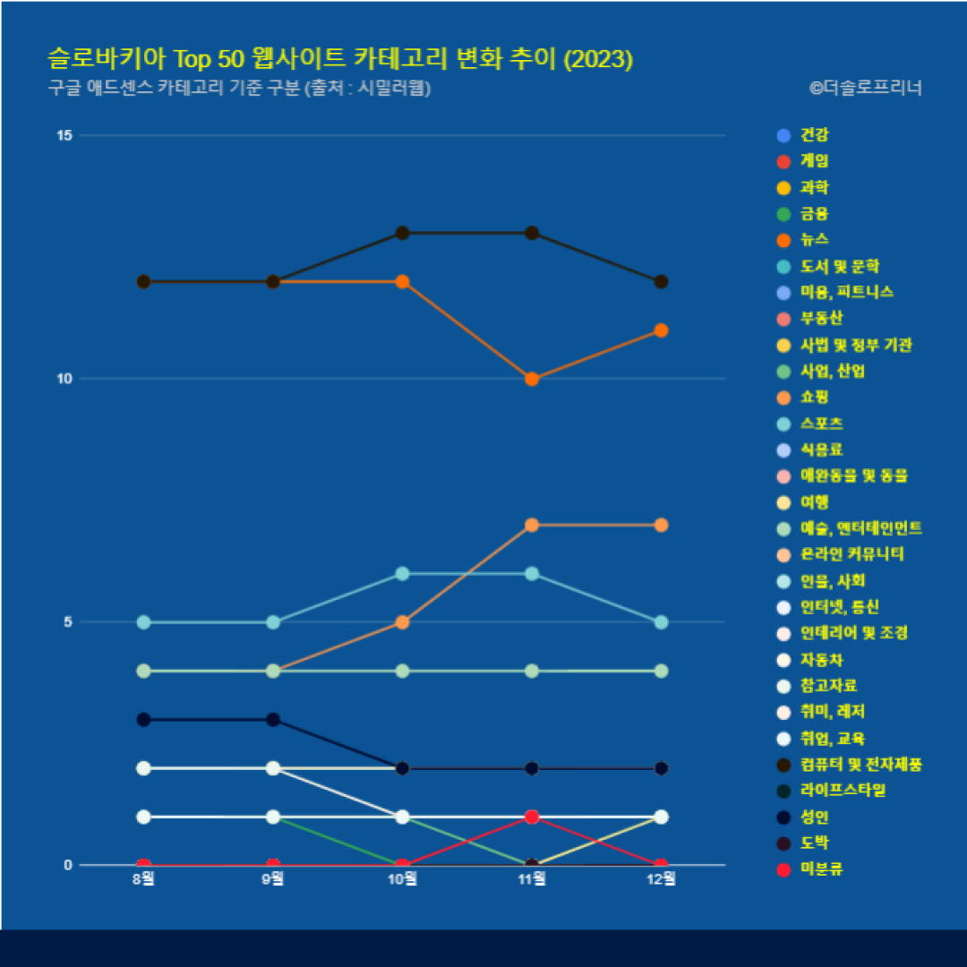 슬로바키아 웹사이트 Top 50 카테고리 트렌드 변화 2023