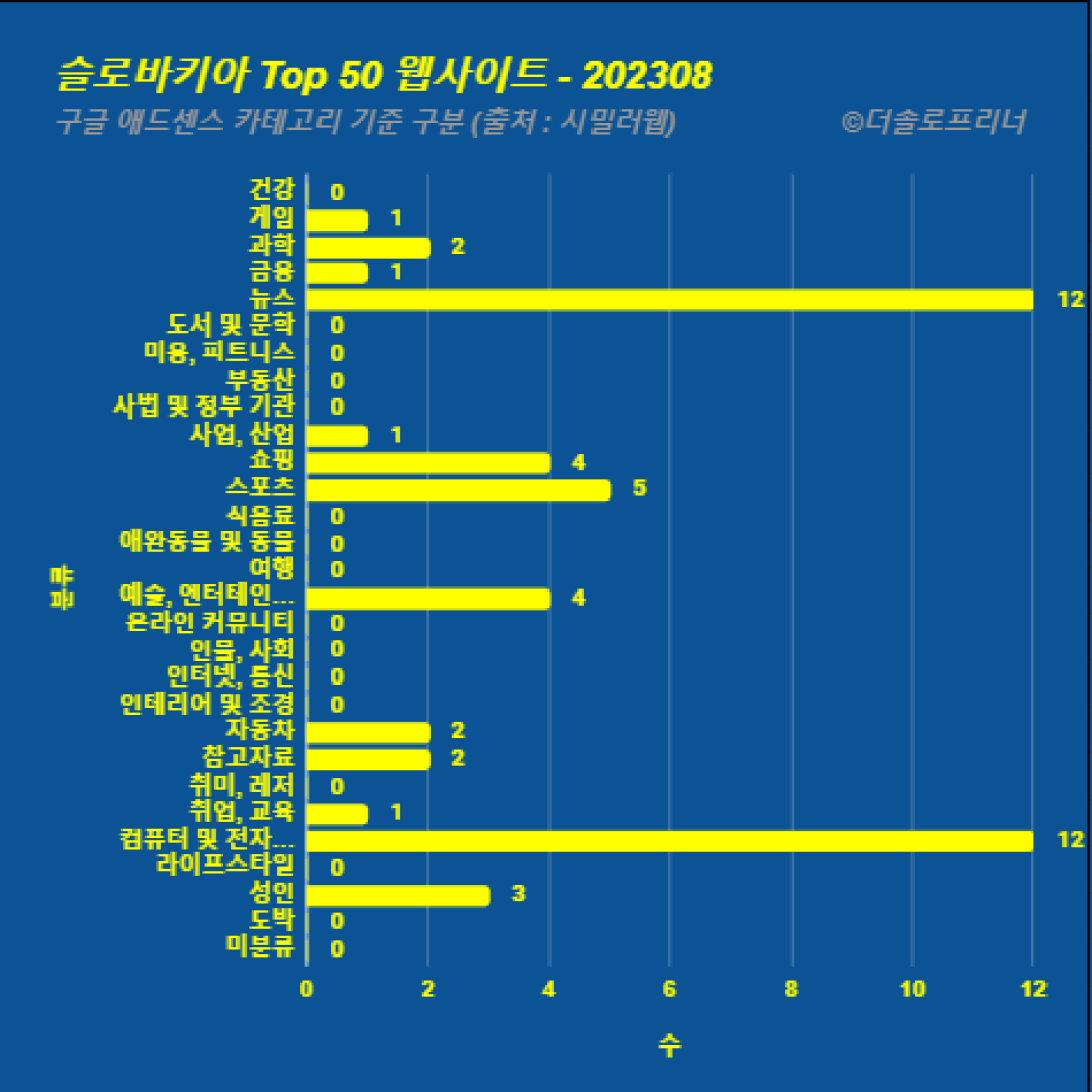 슬로바키아에서 가장 많이 방문한 웹사이트 Top 50 2023년 8월