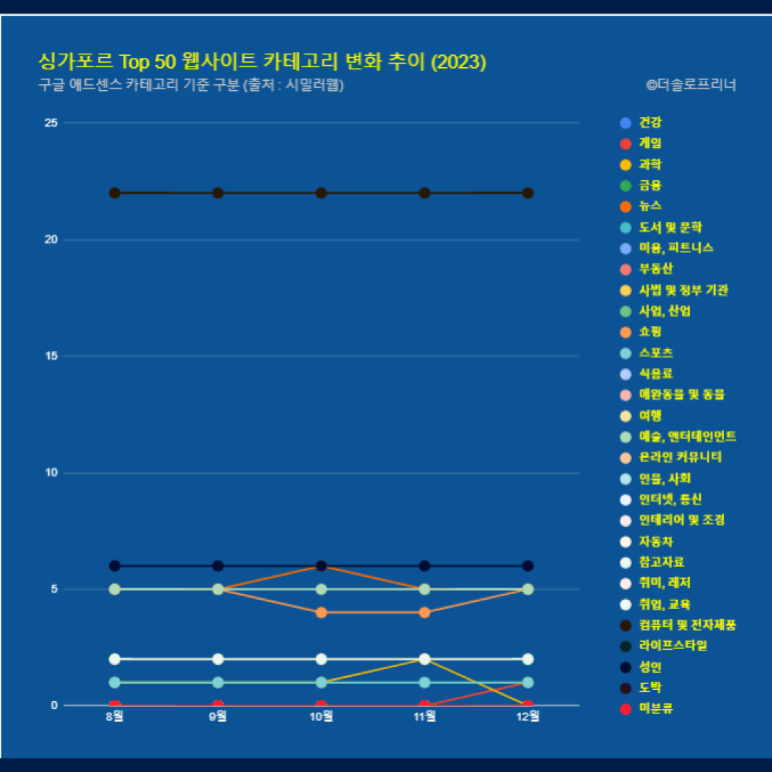 싱가포르 웹사이트 Top 50 카테고리 트렌드 변화 2023