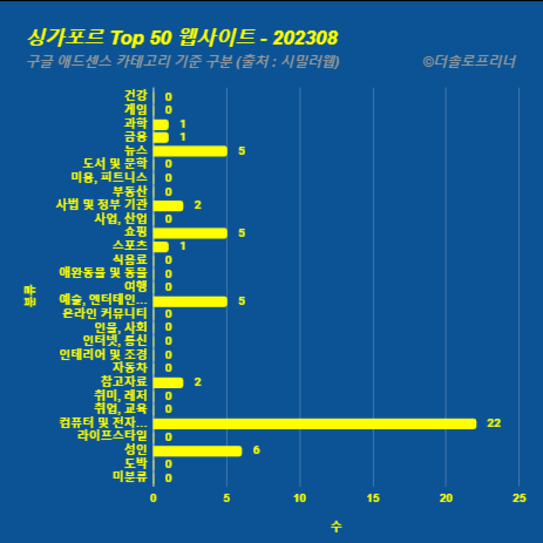 싱가포르에서 가장 많이 방문한 웹사이트 Top 50 2023년 8월