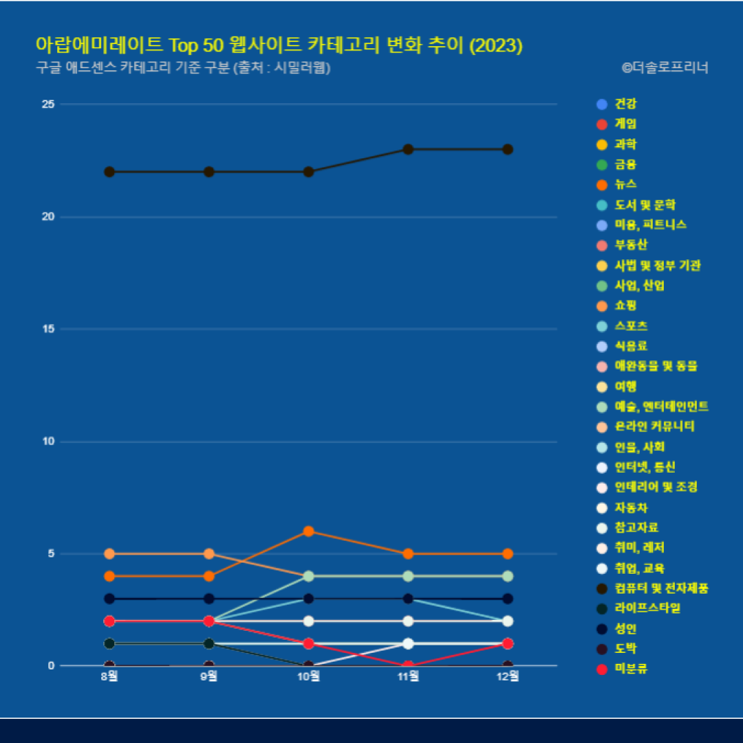 아랍에미레이트 웹사이트 Top 50 카테고리 트렌드 변화 2023