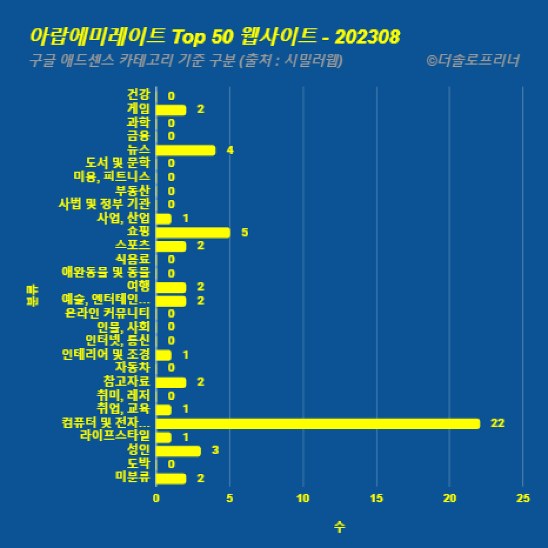 아랍에미레이트에서 가장 많이 방문한 웹사이트 Top 50 2023년 8월