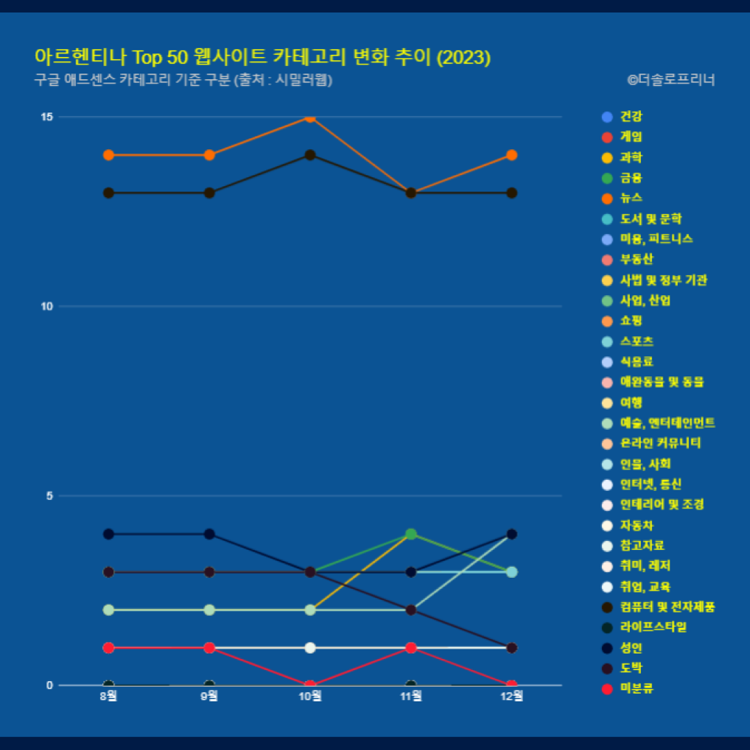 아르헨티나 웹사이트 Top 50 카테고리 트렌드 변화 2023