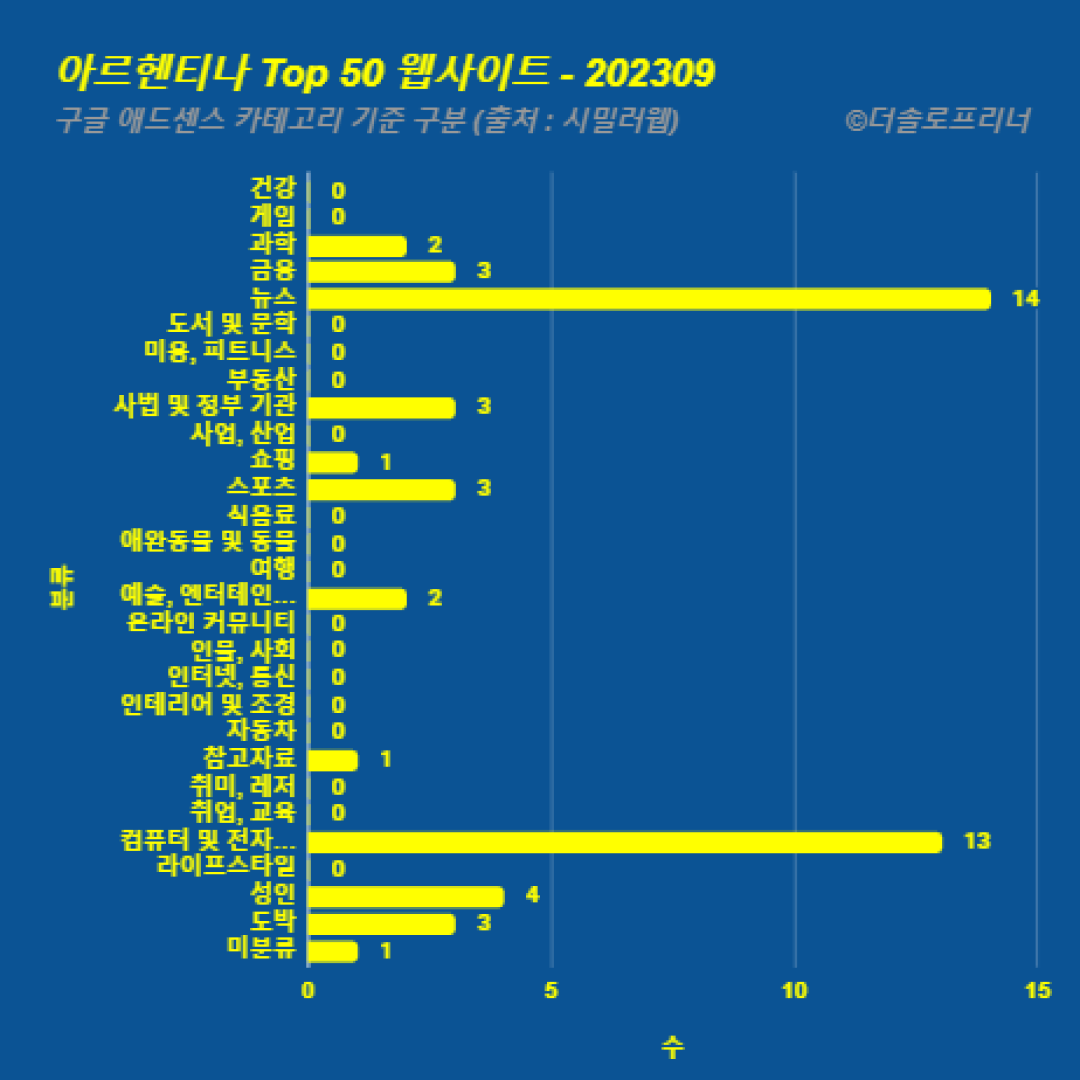 아르헨티나에서 가장 많이 방문한 웹사이트 Top 50 2023년 9월