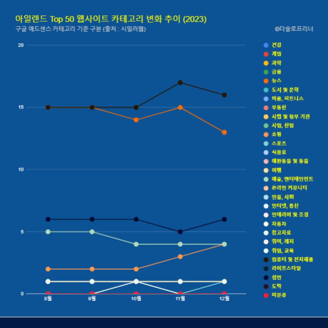 아일랜드 웹사이트 Top 50 카테고리 트렌드 변화 2023