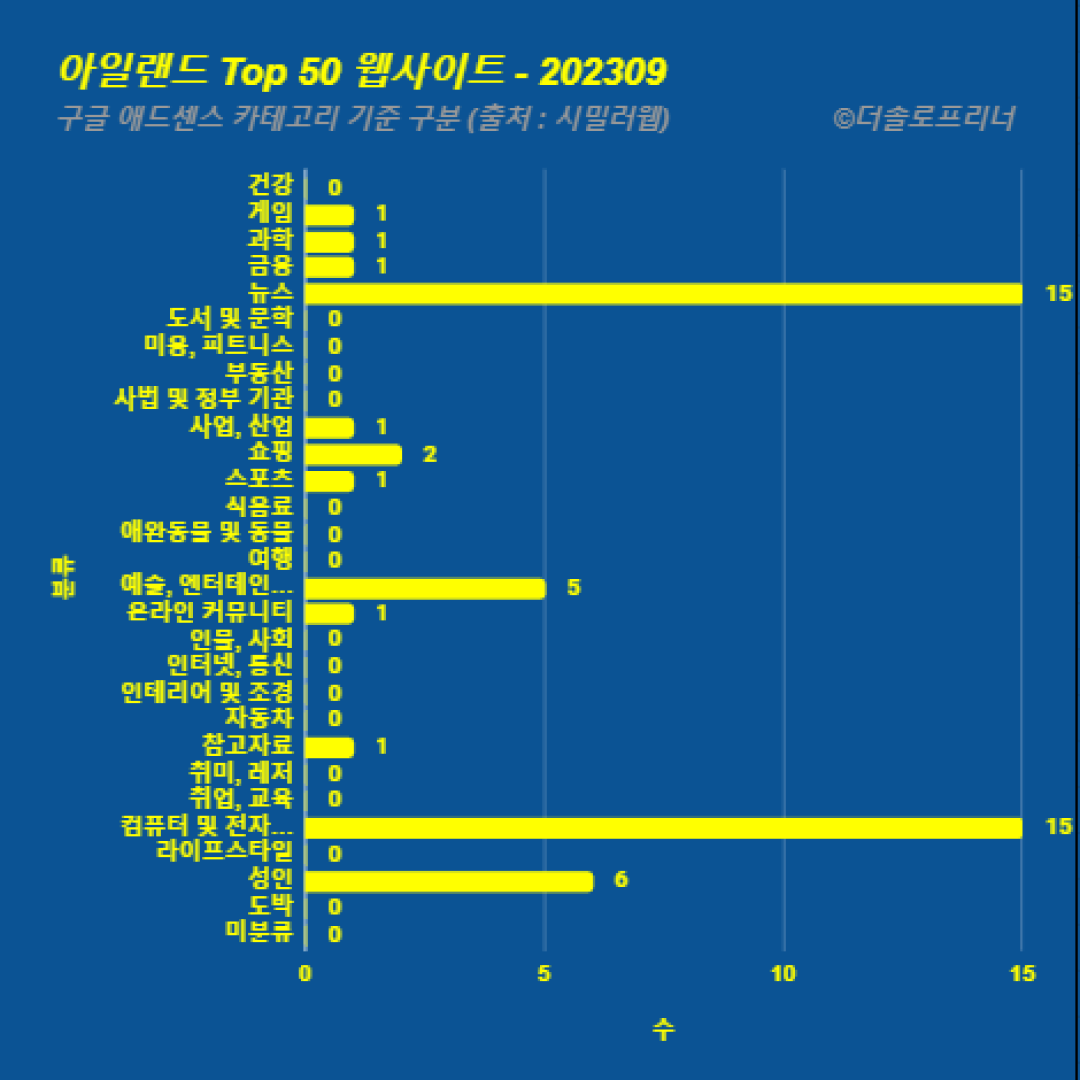 아일랜드에서 가장 많이 방문한 웹사이트 Top 50 2023년 9월