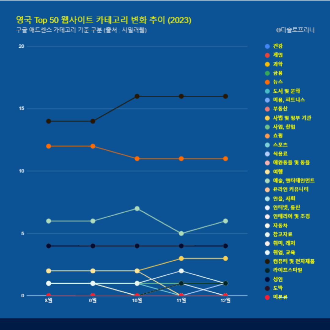 영국 웹사이트 Top 50 카테고리 트렌드 변화 2023