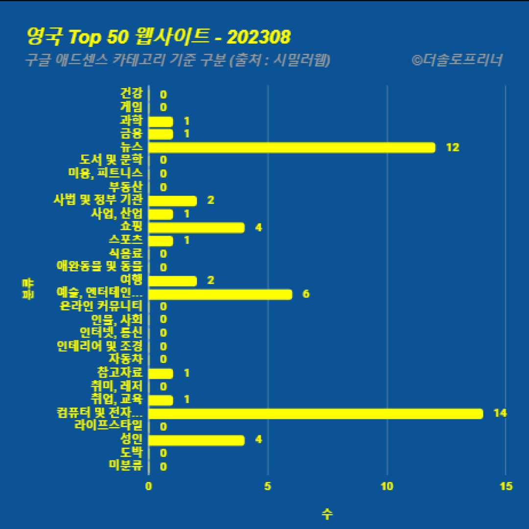 영국에서 가장 많이 방문한 웹사이트 Top 50 2023년 8월