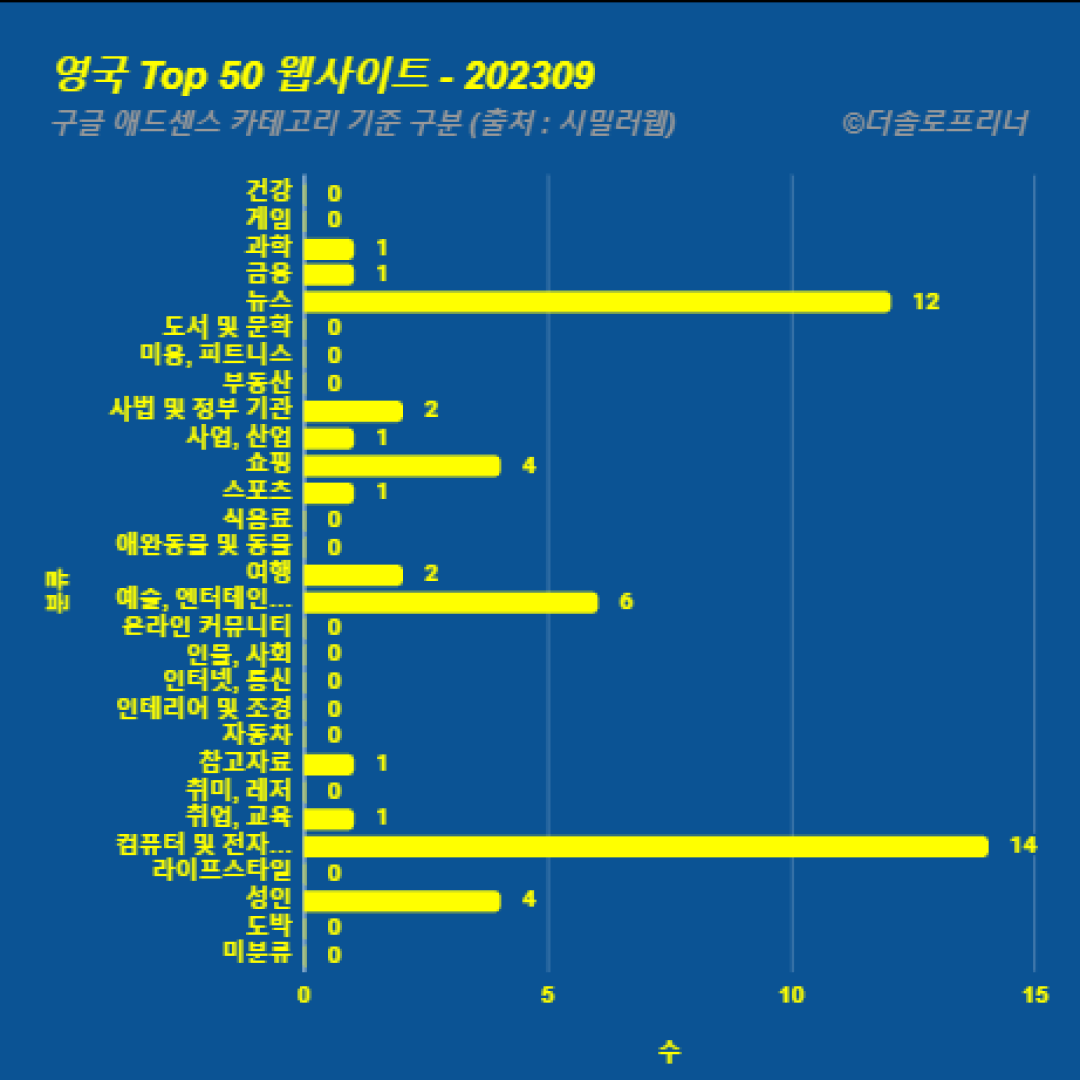 영국에서 가장 많이 방문한 웹사이트 Top 50 2023년 9월