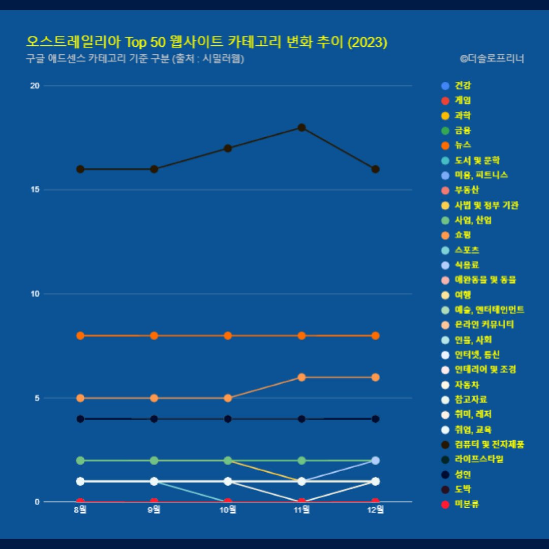 오스트레일리아 웹사이트 Top 50 카테고리 트렌드 변화 2023