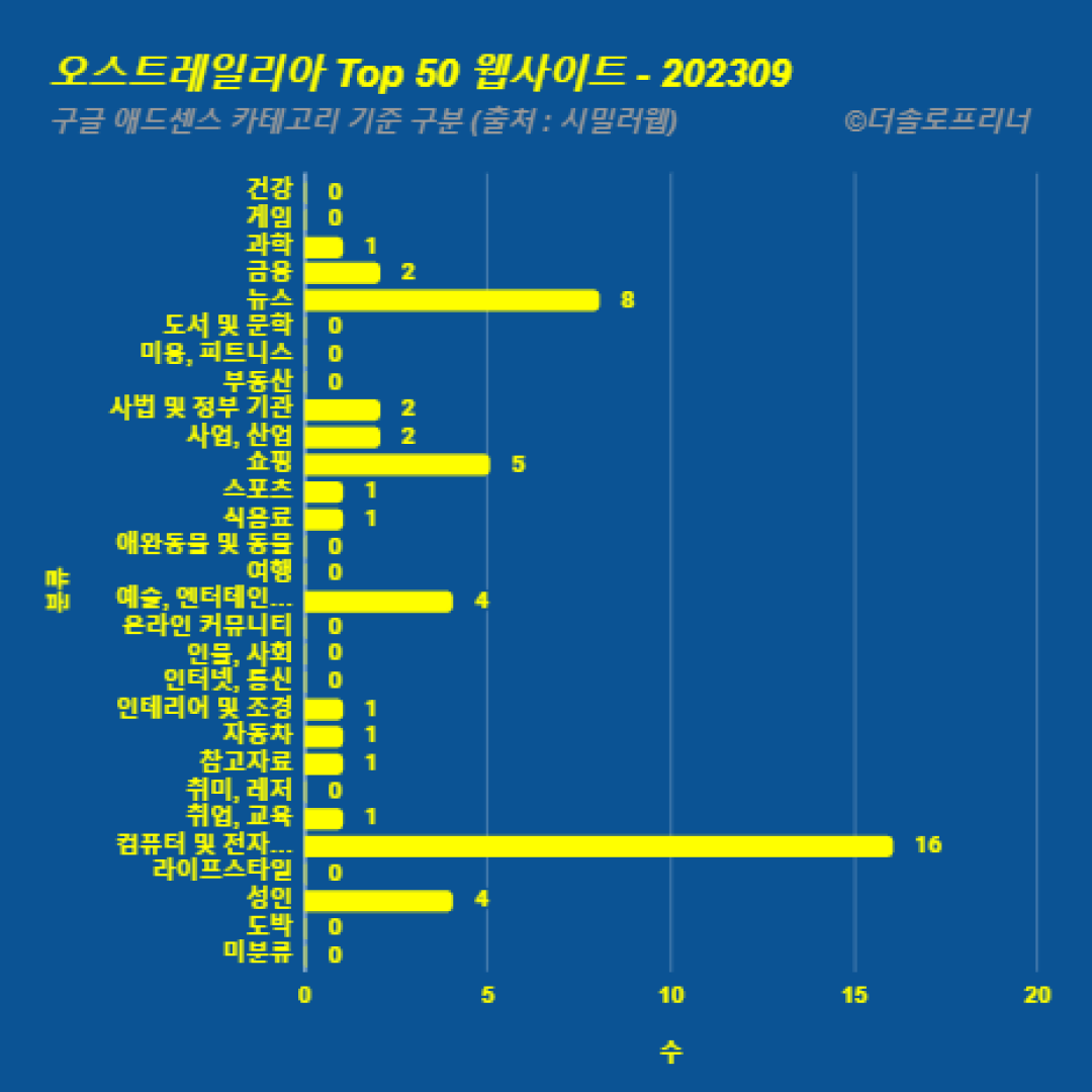 오스트레일리아에서 가장 많이 방문한 웹사이트 Top 50 2023년 9월