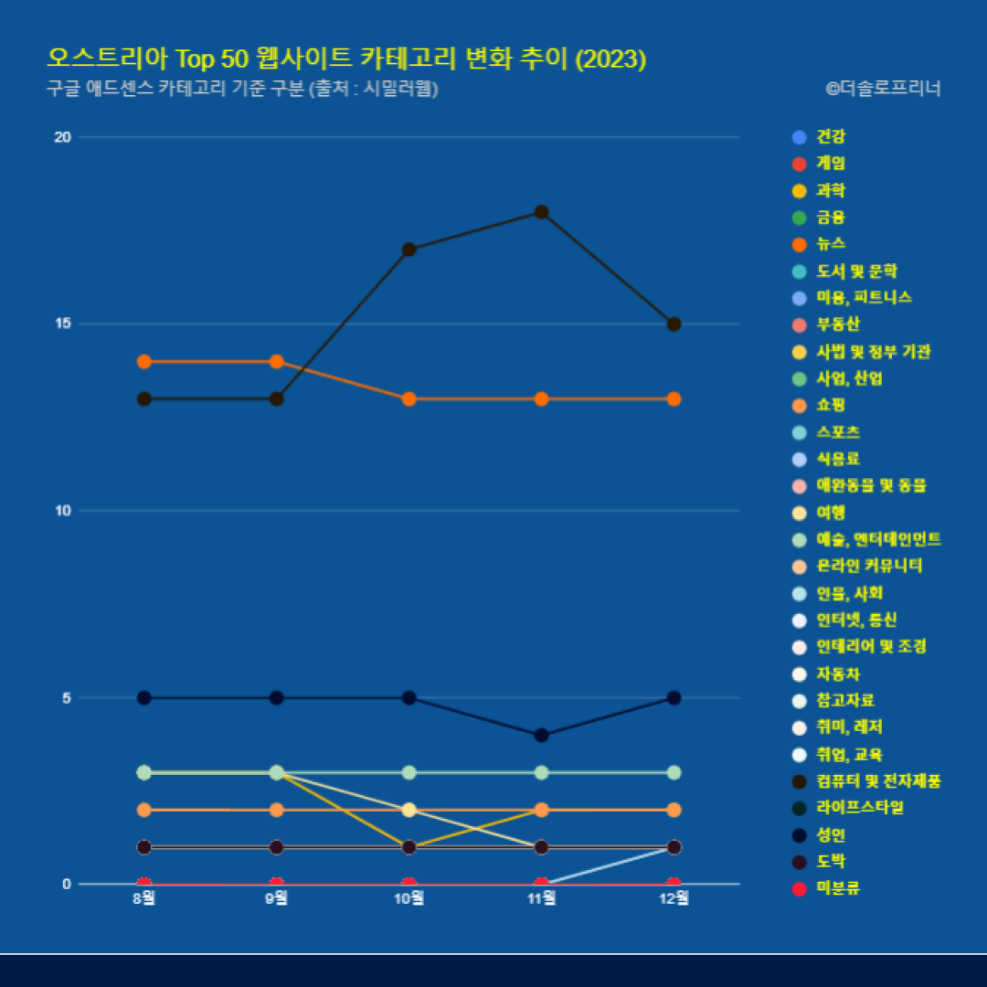 오스트리아 웹사이트 Top 50 카테고리 트렌드 변화 2023