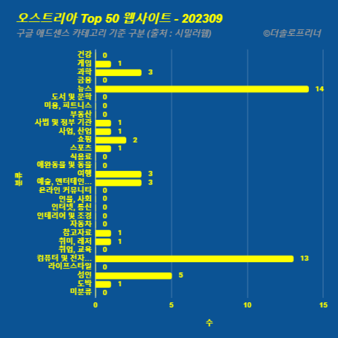 오스트리아에서 가장 많이 방문한 웹사이트 Top 50 2023년 9월