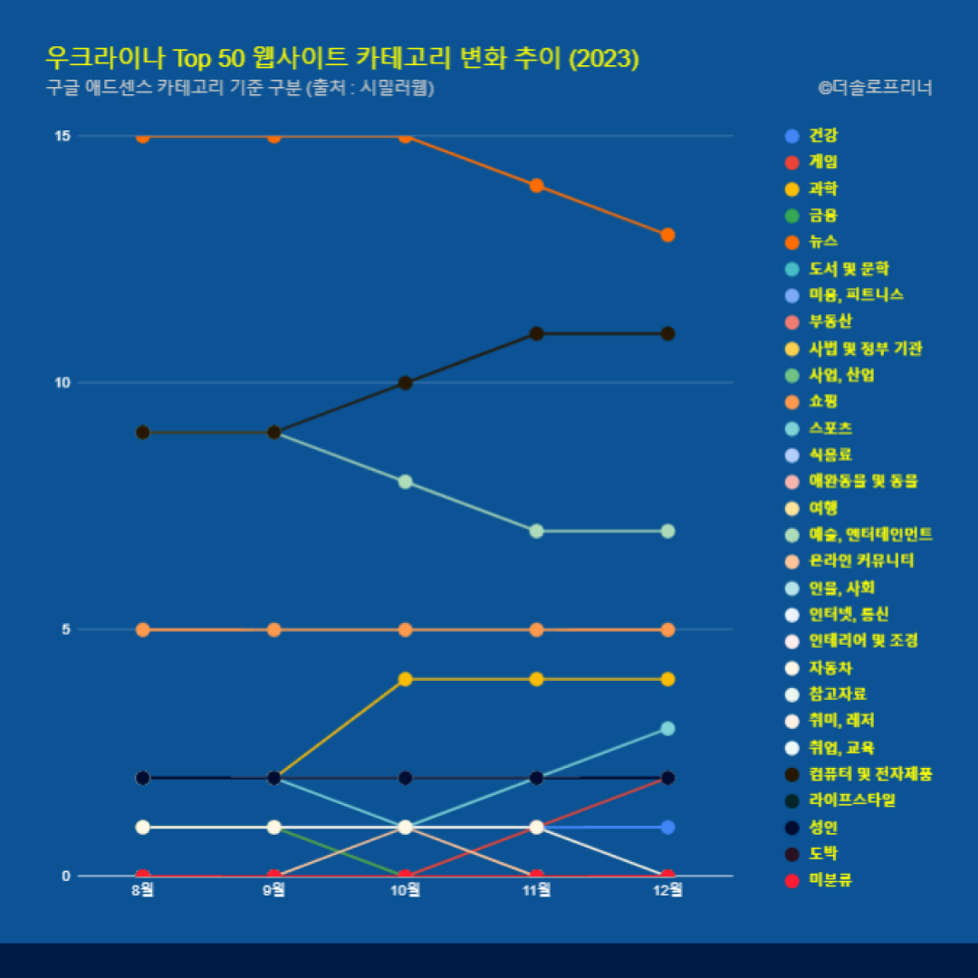 우크라이나 웹사이트 Top 50 카테고리 트렌드 변화 2023