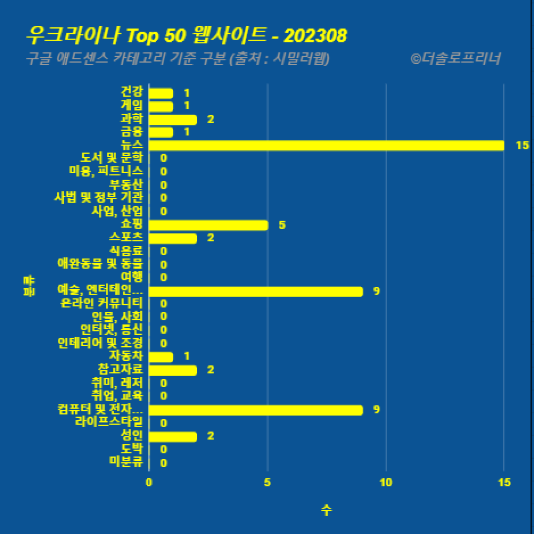 우크라이나에서 가장 많이 방문한 웹사이트 Top 50 2023년 8월