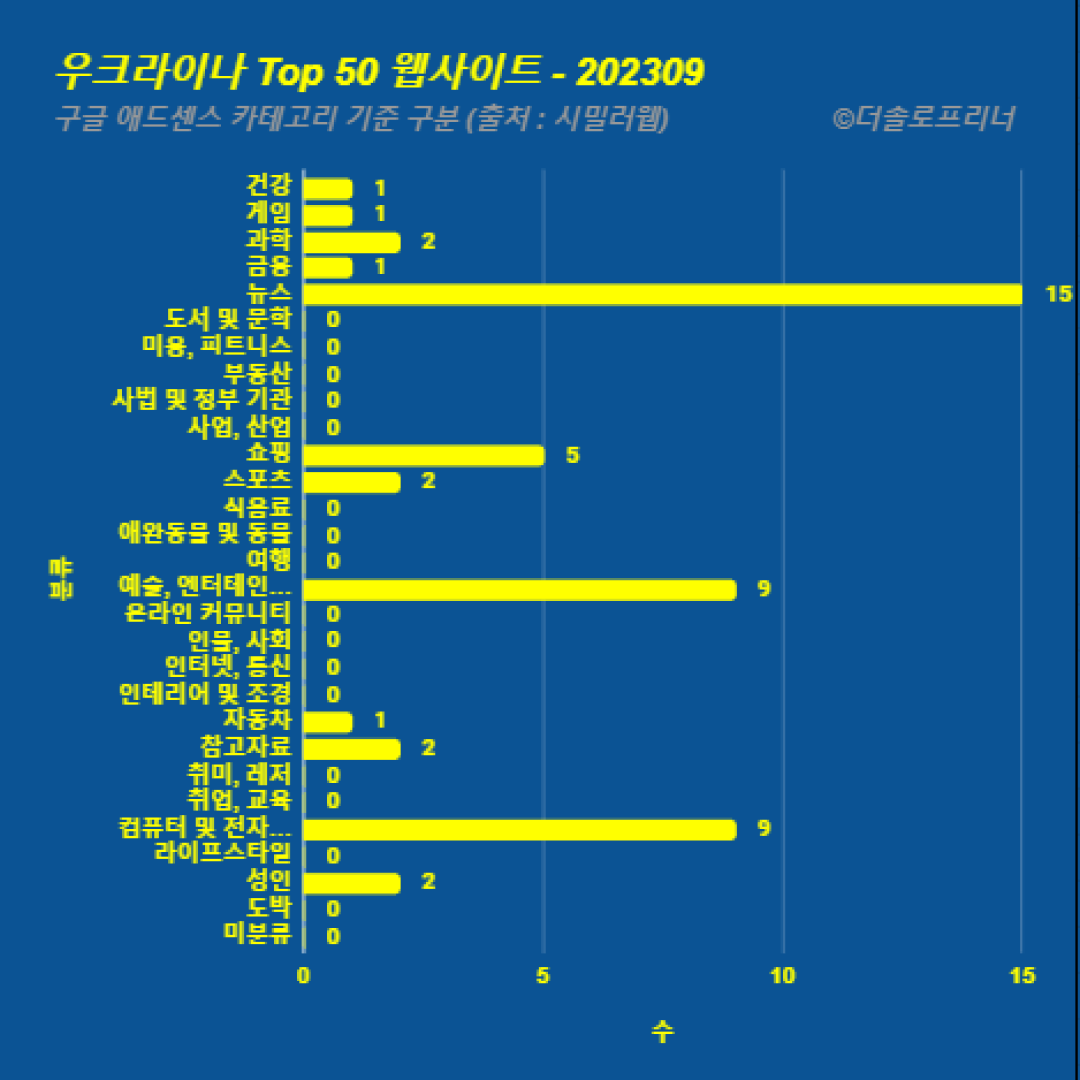 우크라이나에서 가장 많이 방문한 웹사이트 Top 50 2023년 9월