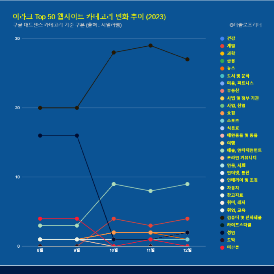 이라크 웹사이트 Top 50 카테고리 트렌드 변화 2023