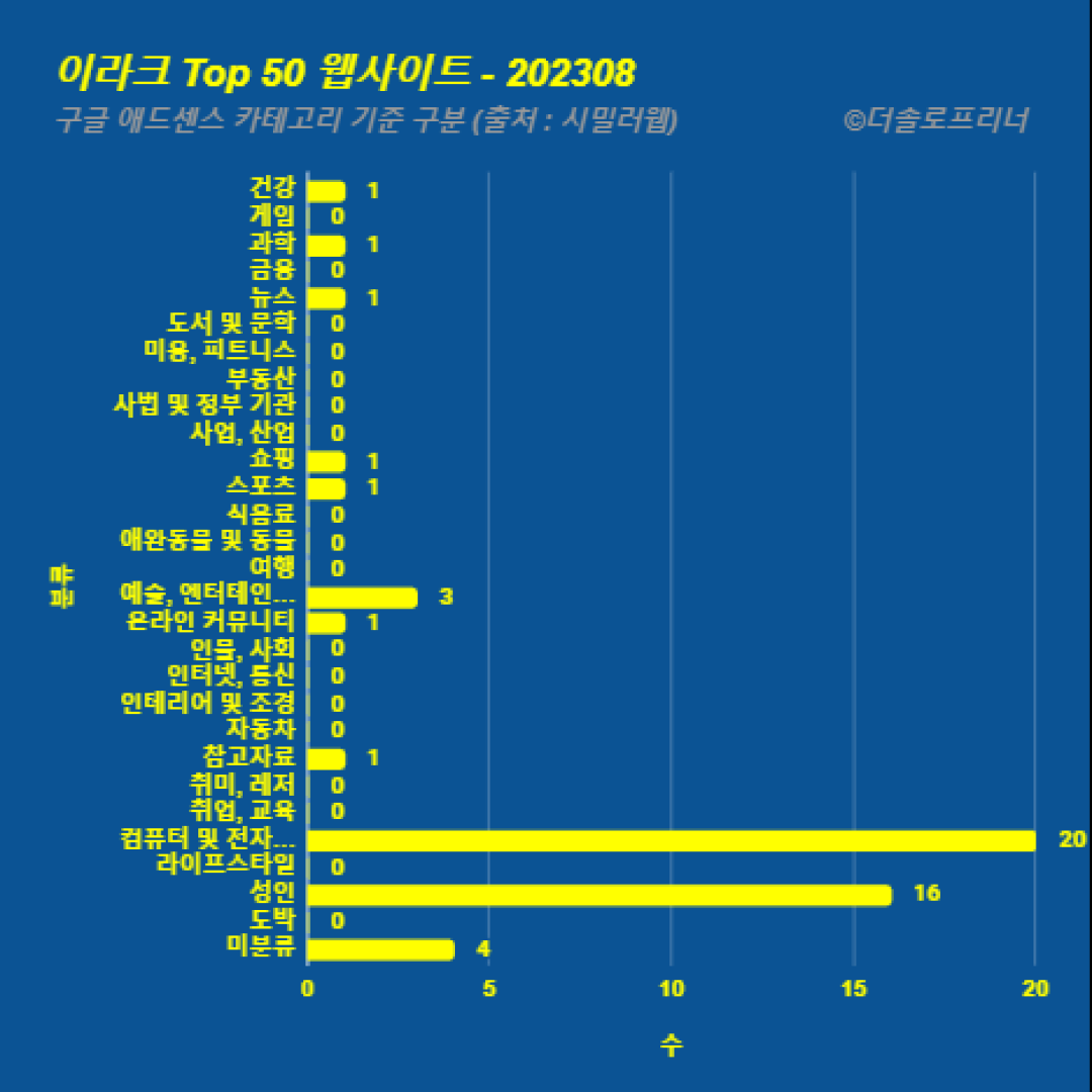 이라크에서 가장 많이 방문한 웹사이트 Top 50 2023년 8월