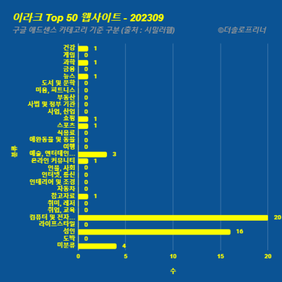 이라크에서 가장 많이 방문한 웹사이트 Top 50 2023년 9월