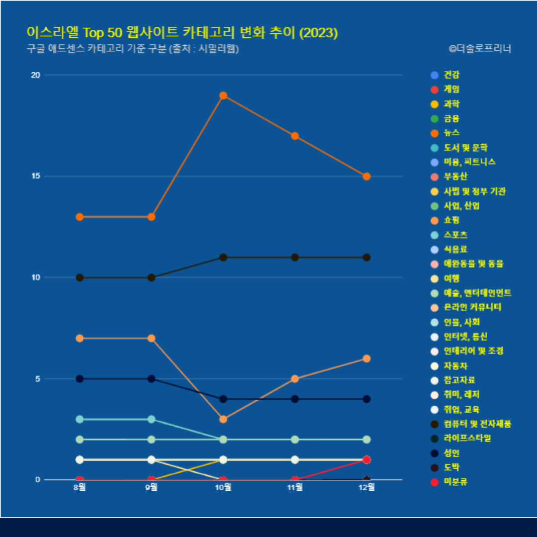 이스라엘 웹사이트 Top 50 카테고리 트렌드 변화 2023