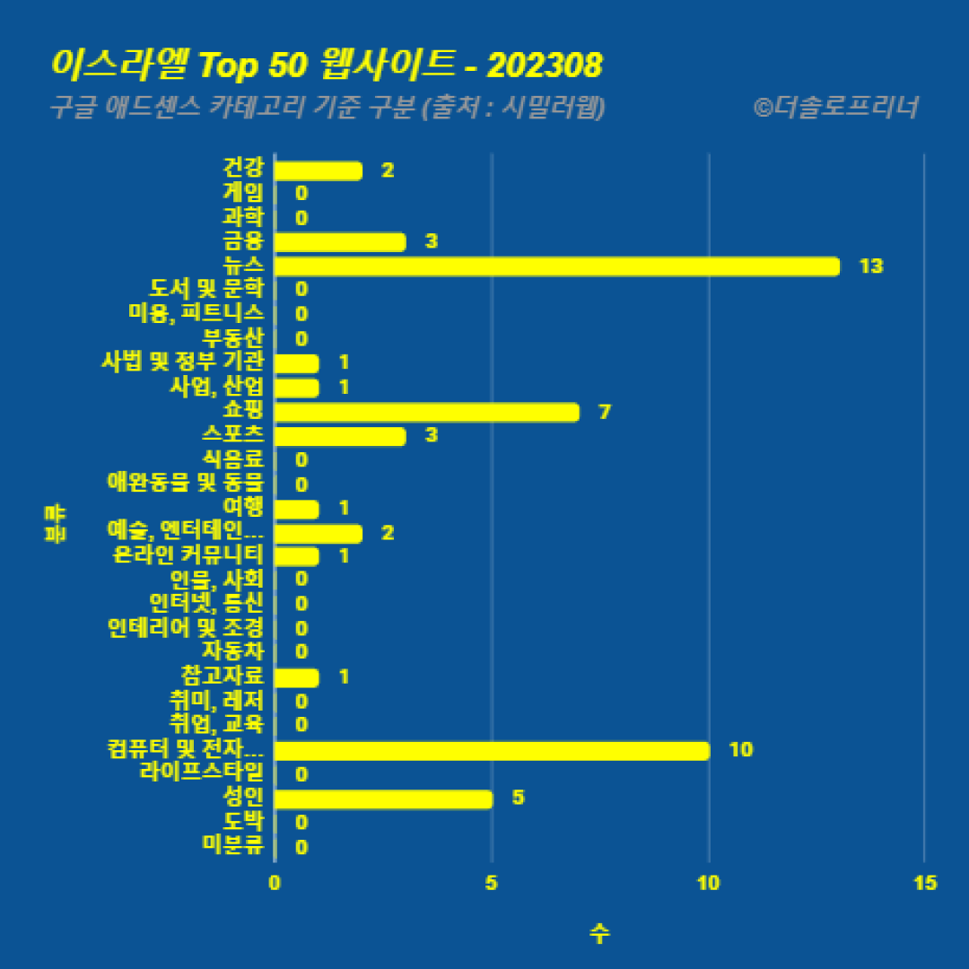 이스라엘에서 가장 많이 방문한 웹사이트 Top 50 2023년 8월