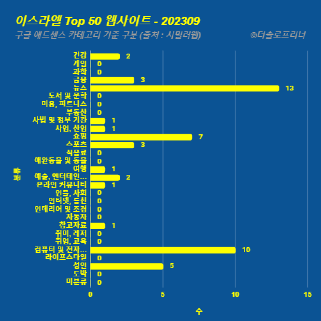 이스라엘에서 가장 많이 방문한 웹사이트 Top 50 2023년 9월