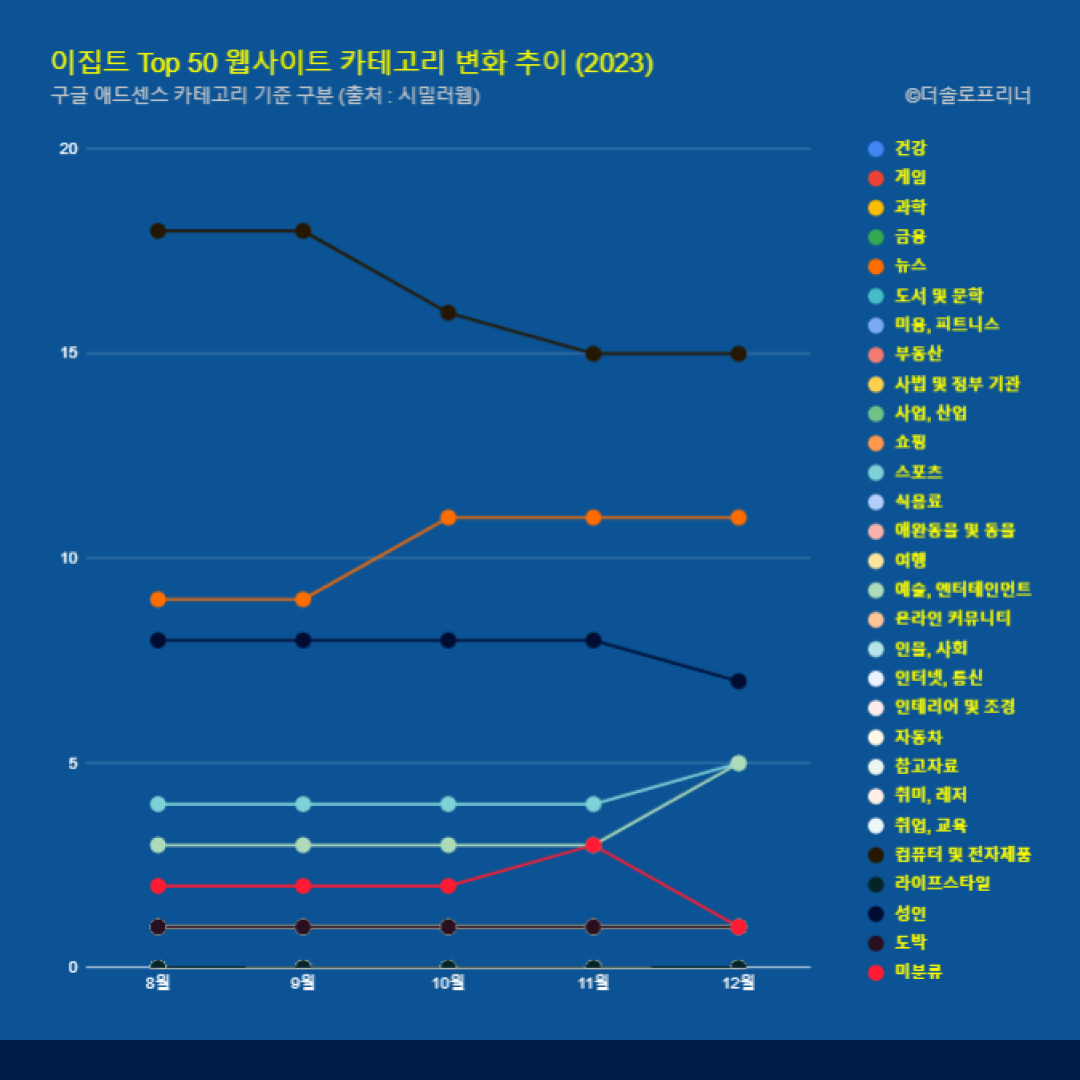 이집트 웹사이트 Top 50 카테고리 트렌드 변화 2023