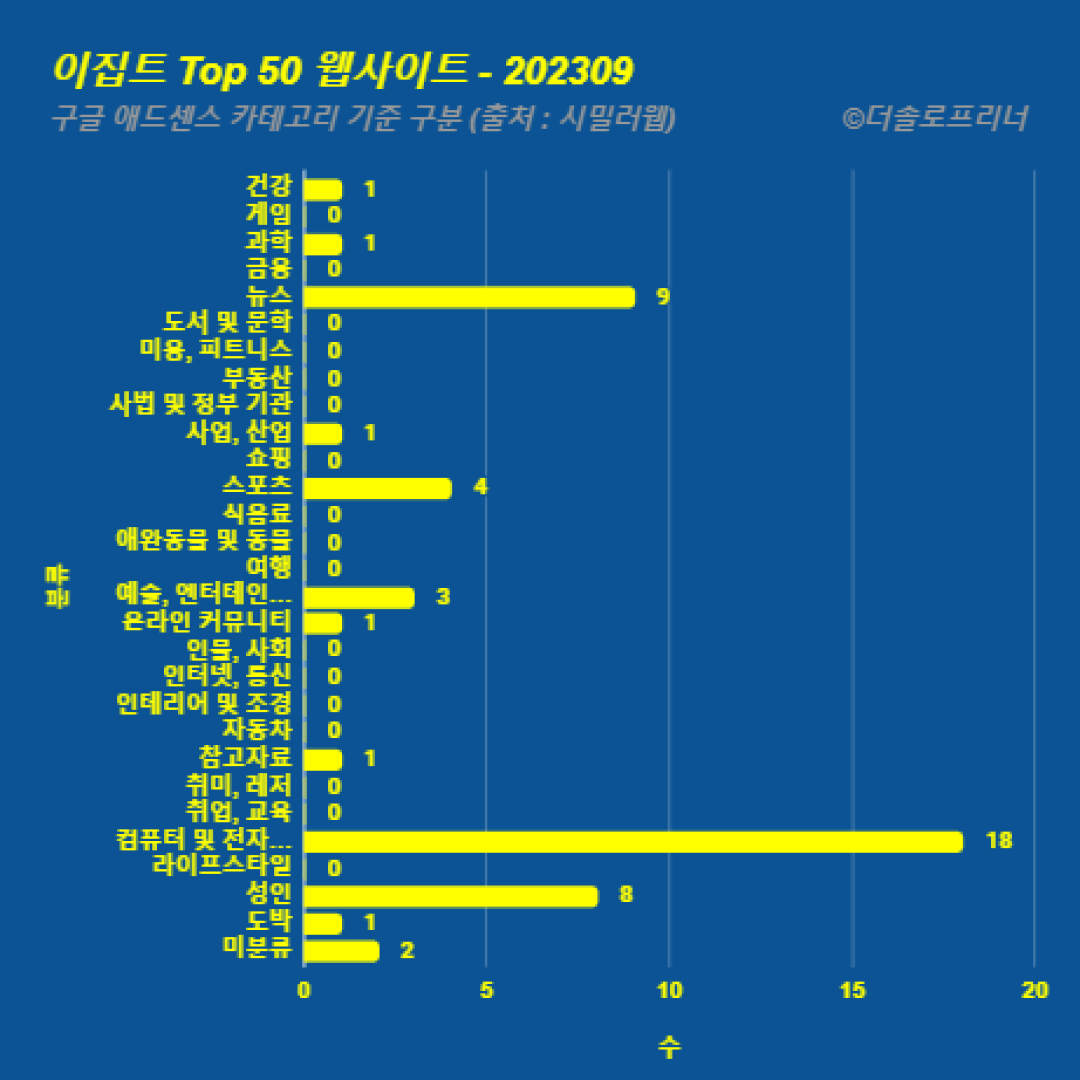 이집트에서 가장 많이 방문한 웹사이트 Top 50 2023년 9월