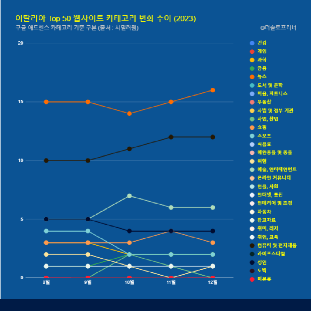 이탈리아 웹사이트 Top 50 카테고리 트렌드 변화 2023