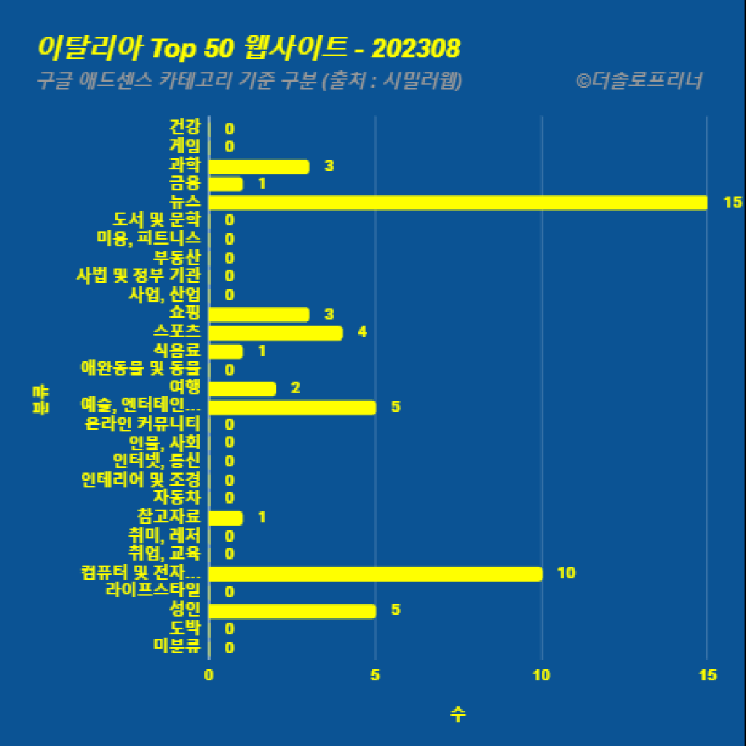 이탈리아에서 가장 많이 방문한 웹사이트 Top 50 2023년 8월