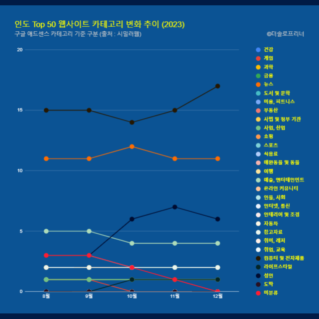 인도 웹사이트 Top 50 카테고리 트렌드 변화 2023