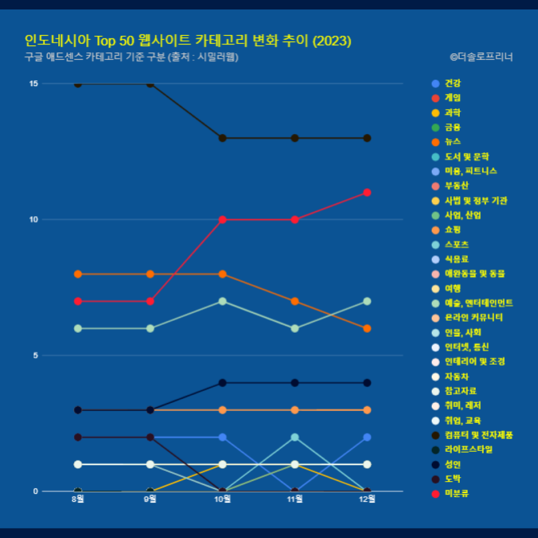 인도네시아 웹사이트 Top 50 카테고리 트렌드 변화 2023